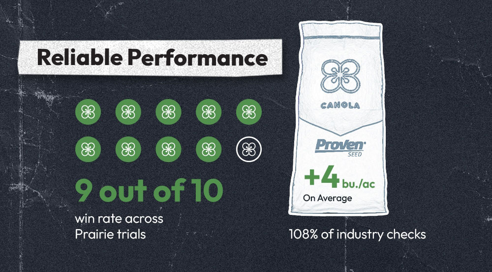 Reliable Performance